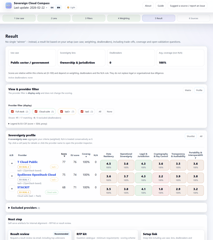 Sovereign Cloud Compass